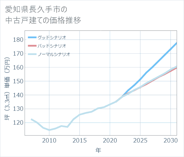愛知県長久手市の中古戸建て価格推移