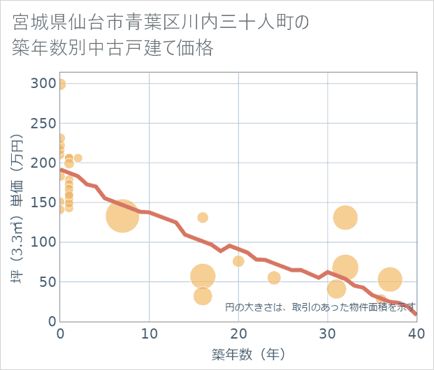 宮城県仙台市青葉区川内三十人町の築年数別の中古戸建て坪単価