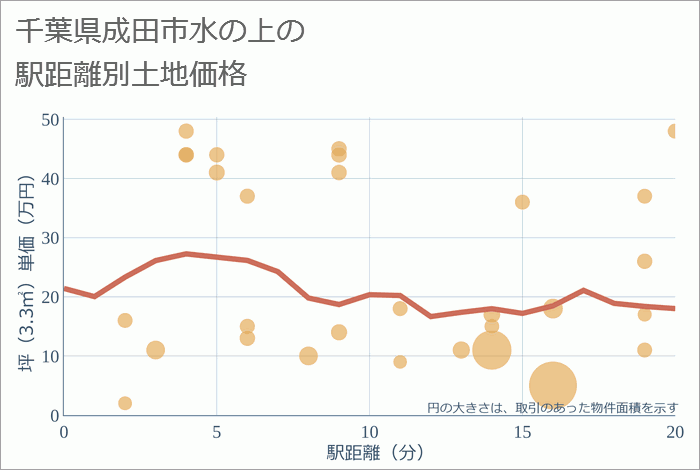 千葉県成田市水の上の徒歩距離別の土地坪単価