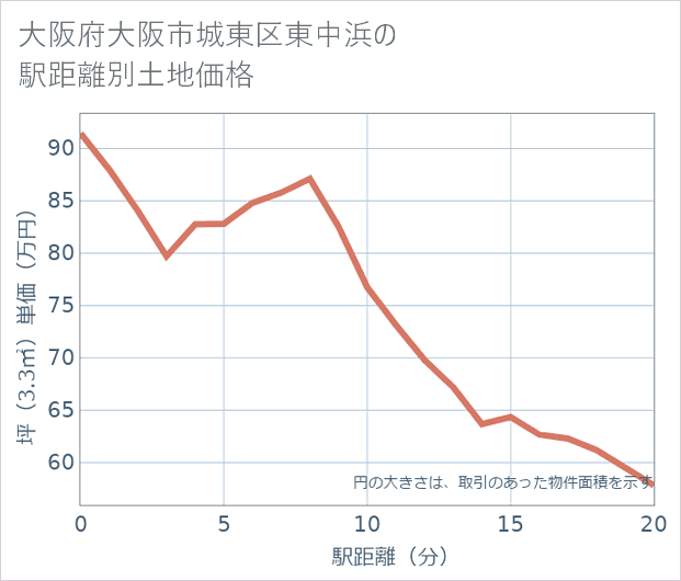 大阪府大阪市城東区東中浜の徒歩距離別の土地坪単価