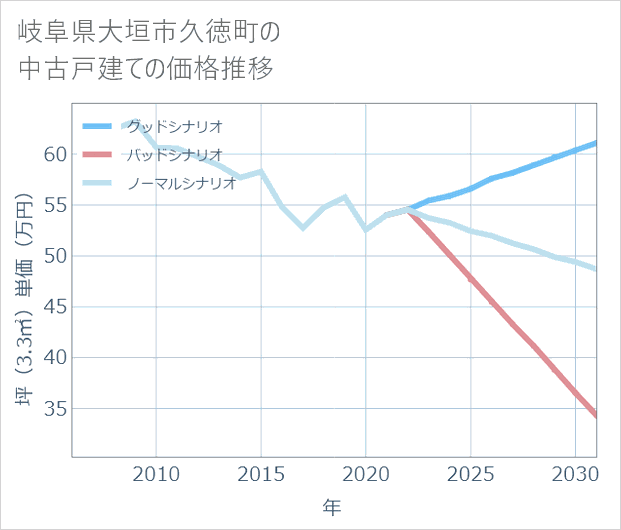 岐阜県大垣市久徳町の中古戸建て価格推移