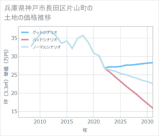 兵庫県神戸市長田区片山町の土地価格推移