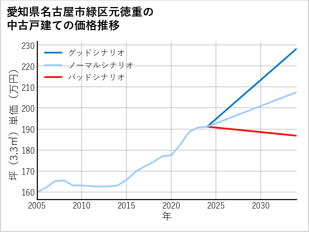 愛知県名古屋市緑区元徳重の中古戸建て価格推移