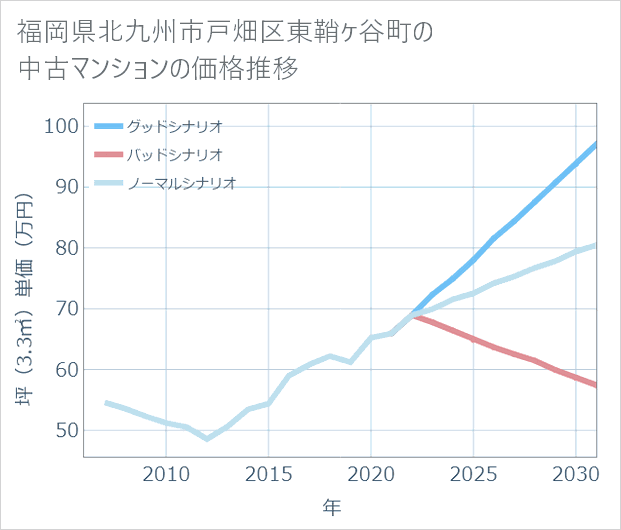 福岡県北九州市戸畑区東鞘ケ谷町の中古マンション価格推移