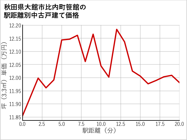 秋田県大館市比内町笹館の徒歩距離別の中古戸建て坪単価