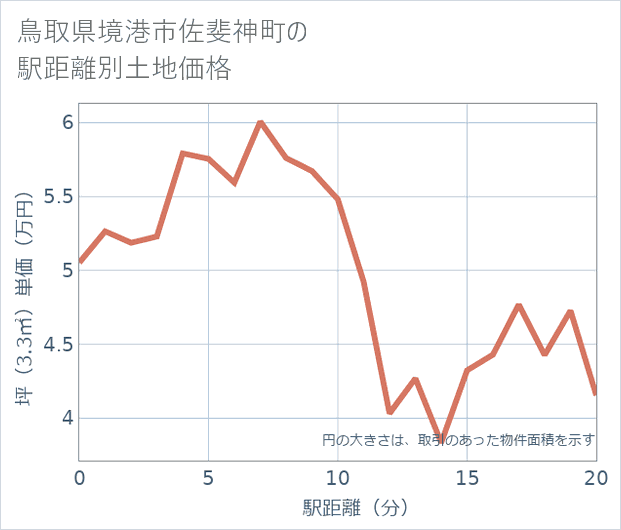 鳥取県境港市佐斐神町の徒歩距離別の土地坪単価
