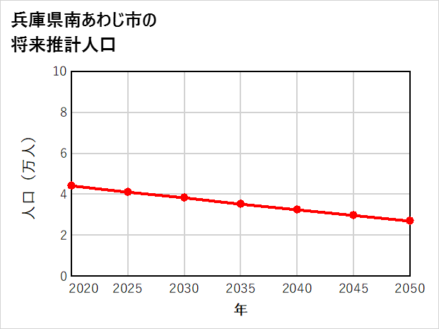 南あわじ市の将来推計人口