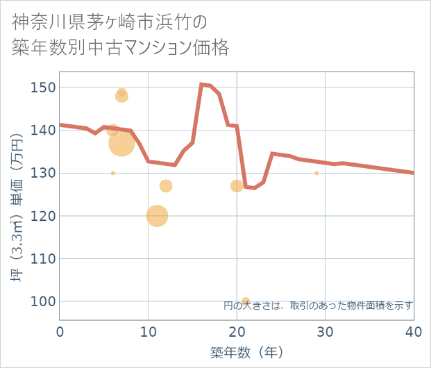 神奈川県茅ケ崎市浜竹の築年数別の中古マンション坪単価