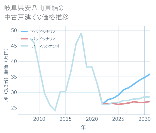 岐阜県安八町東結の中古戸建て価格推移