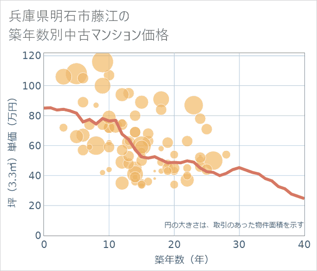 兵庫県明石市藤江の築年数別の中古マンション坪単価