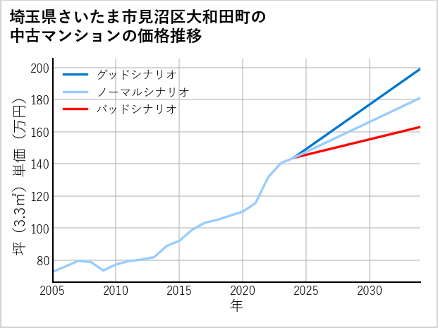 埼玉県さいたま市見沼区大和田町の中古マンション価格推移
