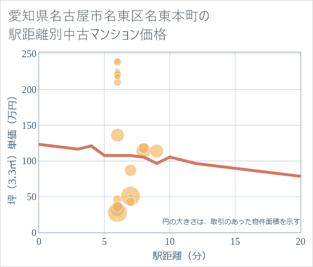 愛知県名古屋市名東区名東本町の徒歩距離別の中古マンション坪単価