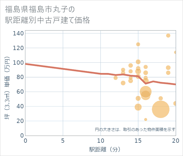 福島県福島市丸子の徒歩距離別の中古戸建て坪単価