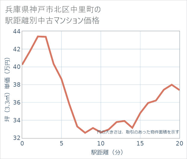 兵庫県神戸市北区中里町の徒歩距離別の中古マンション坪単価