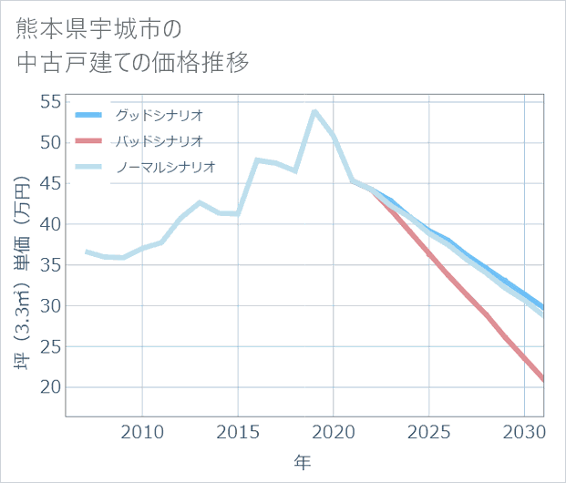 熊本県宇城市の中古戸建て価格推移