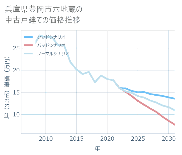 兵庫県豊岡市六地蔵の中古戸建て価格推移