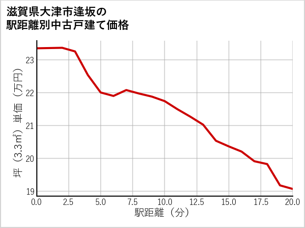 滋賀県大津市逢坂の徒歩距離別の中古戸建て坪単価