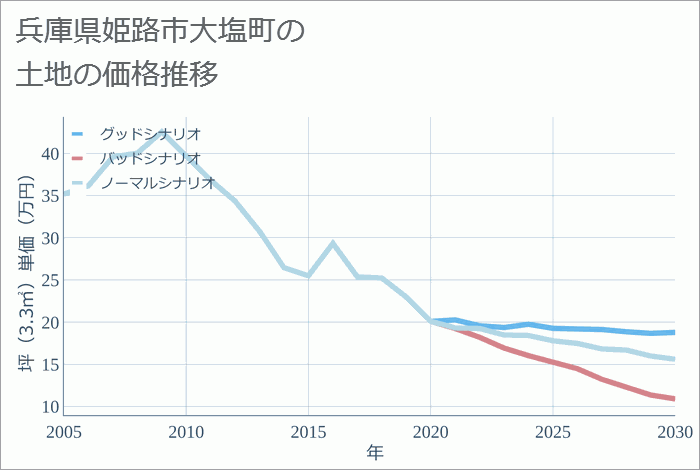 兵庫県姫路市大塩町の土地価格推移