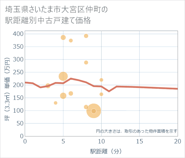 埼玉県さいたま市大宮区仲町の徒歩距離別の中古戸建て坪単価