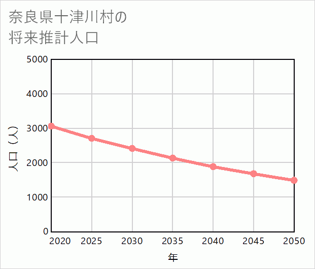 十津川村の将来推計人口