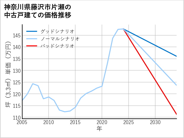 神奈川県藤沢市片瀬の中古戸建て価格推移