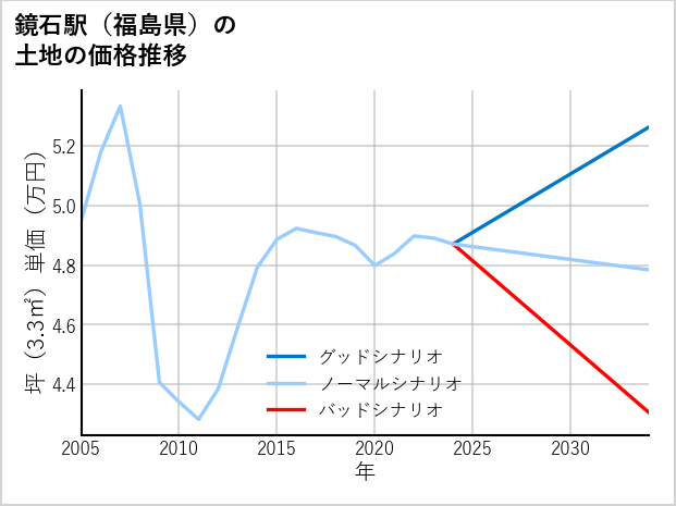 鏡石駅（福島県）の土地価格推移