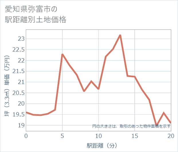愛知県弥富市の徒歩距離別の土地坪単価