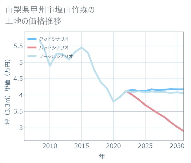 山梨県甲州市塩山竹森の土地価格推移