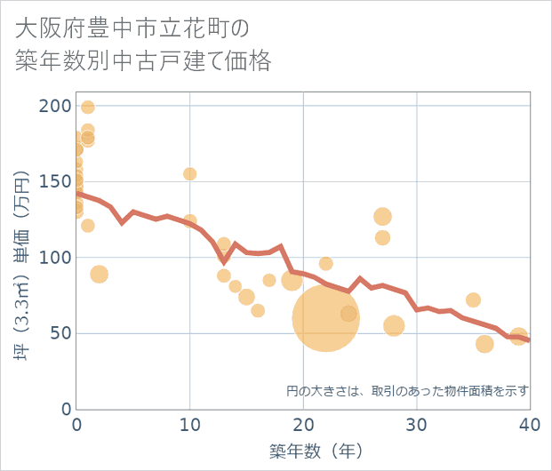 大阪府豊中市立花町の築年数別の中古戸建て坪単価