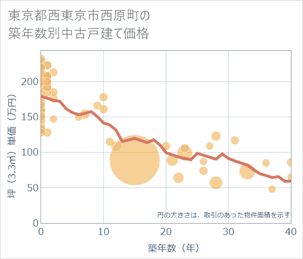 東京都西東京市西原町の築年数別の中古戸建て坪単価