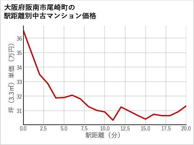 大阪府阪南市尾崎町の徒歩距離別の中古マンション坪単価