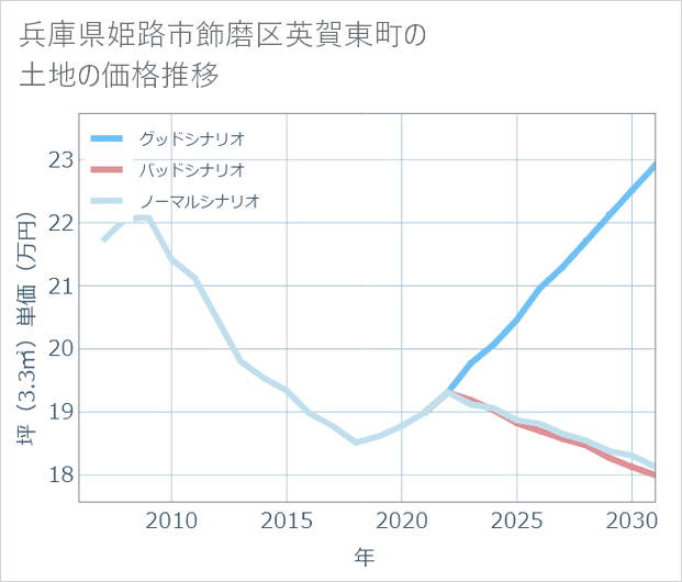 兵庫県姫路市飾磨区英賀東町の土地価格推移