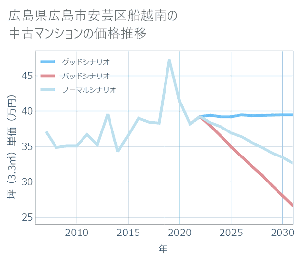 広島県広島市安芸区船越南の中古マンション価格推移