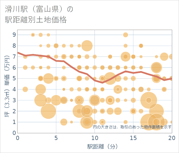 滑川駅(富山県)の徒歩距離別の土地坪単価