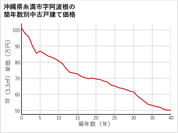 沖縄県糸満市阿波根の築年数別の中古戸建て坪単価