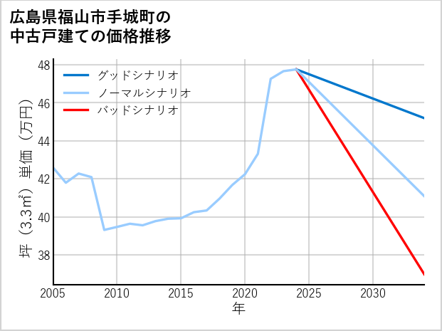 広島県福山市手城町の中古戸建て価格推移