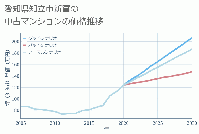 愛知県知立市新富の中古マンション価格推移