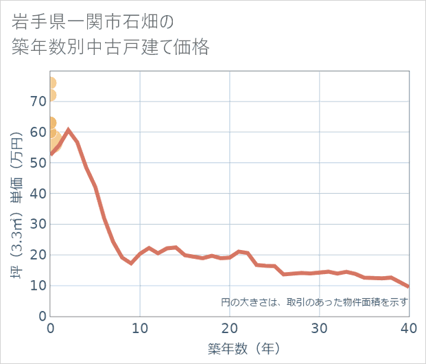 岩手県一関市石畑の築年数別の中古戸建て坪単価