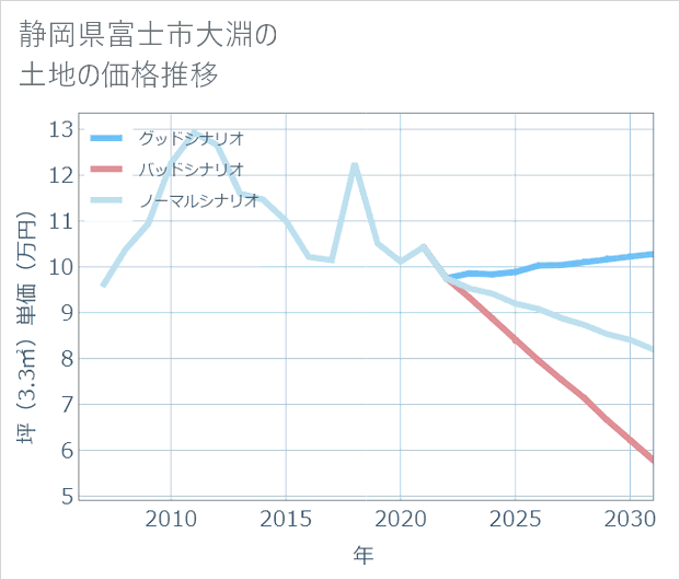 静岡県富士市大淵の土地価格推移