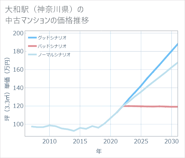 大和駅(神奈川県)の中古マンション価格推移