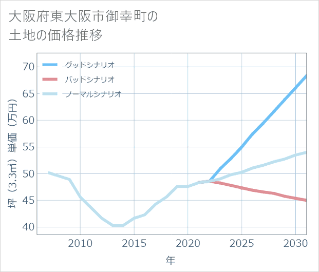 大阪府東大阪市御幸町の土地価格推移