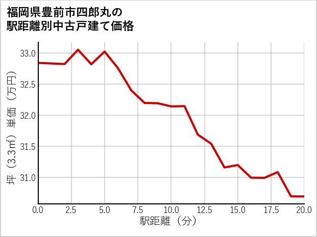 福岡県豊前市四郎丸の徒歩距離別の中古戸建て坪単価