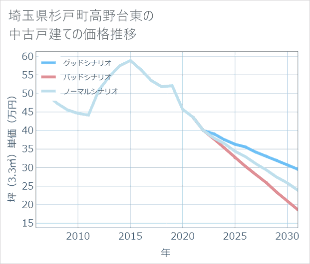 埼玉県杉戸町高野台東の中古戸建て価格推移