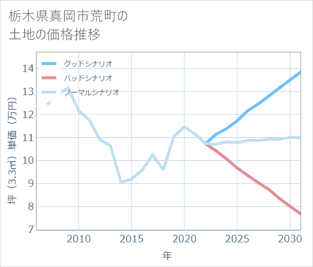 栃木県真岡市荒町の土地価格推移
