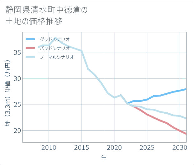 静岡県清水町中徳倉の土地価格推移