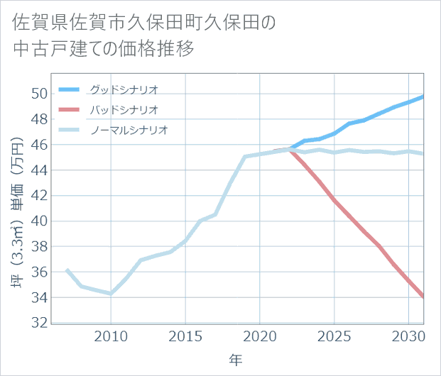 佐賀県佐賀市久保田町久保田の中古戸建て価格推移