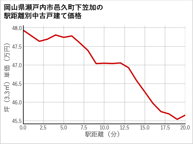 岡山県瀬戸内市邑久町下笠加の徒歩距離別の中古戸建て坪単価