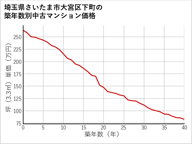 埼玉県さいたま市大宮区下町の築年数別の中古マンション坪単価