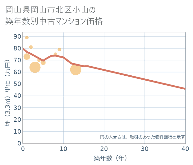 岡山県岡山市北区小山の築年数別の中古マンション坪単価