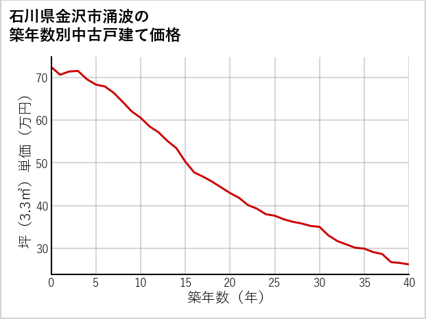 石川県金沢市涌波の築年数別の中古戸建て坪単価